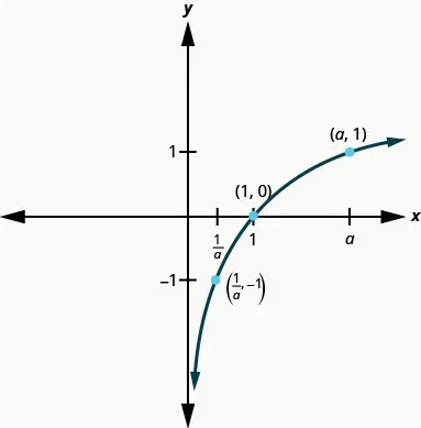 This figure shows the logarithmic curve going through the points (1 over a, negative 1), (1, 0), and (a, 1).