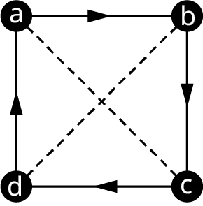 A graph has four vertices, a, b, c, and d. Edges connect a b, b c, c d, d a, a c, and b d. The edges, a c, and b d are in dashed lines. Directed arrows flow from a to b, b to c, c to d, and d to a.
