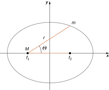  Rysunek przedstawia układ współrzędnych x y i elipsę wyśrodkowaną na punkcie leżącym pośrodku między ogniskami znajdującymi się na osi poziomej i oznaczonymi f 1 po lewej stronie i f 2 po prawej. Ognisko f 1 jest oznaczone także przez M. Punkt na obwodzie elipsy w pierwszej ćwiartce układu współrzędnych jest oznaczony jako m. Na czerwono zaznaczono poziomy odcinek łączący ogniska f 1 i f 2 oraz odcinek łączący f 1 i M. Kąt pomiędzy tymi odcinkami jest oznaczony theta.
