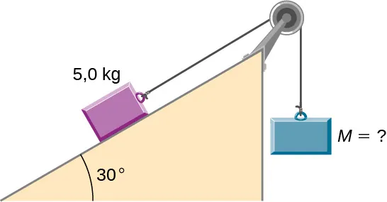 La figura muestra la polea en la que una masa de 5 kg se apoya en un plano inclinado, en un ángulo de 45 grados y actúa como contrapeso de un objeto de masa desconocida que cuelga en el aire.