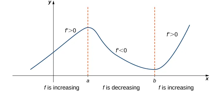 A vaguely sinusoidal function f(x) is graphed. It increases from somewhere in the second quadrant to (a, f(a)). In this section it is noted that f’ > 0. Then in decreases from (a, f(a)) to (b, f(b)). In this section it is noted that f’ < 0. Finally, it increases to the right of (b, f(b)) and it is noted in this section that f’ > 0.