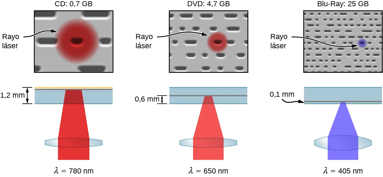 Se ilustran los diferentes tamaños de las fosas y las configuraciones de hardware de un reproductor de CD, DVD y Blu-Ray. En cada caso, las fosas son más pequeñas que el tamaño del punto realizado por el rayo láser en la superficie del medio de almacenamiento. A la izquierda, se muestra el reproductor de CD, con una capacidad de almacenamiento de 0,7 GB. El láser CD tiene una longitud de onda lambda igual a 780 nanómetros, que corresponde a un color rojo. Se enfoca mediante una lente, penetrando en el material del CD a una profundidad de 1,2 mm y formando un punto relativamente grande en la superficie del CD. En el centro, se muestra el reproductor de DVD, con 4,7 GB de capacidad de almacenamiento. El láser del DVD tiene una longitud de onda lambda igual a 650 nanómetros, que corresponde a un color rojizo-anaranjado. Se enfoca mediante una lente, penetrando en el material del DVD a una profundidad de 0,6 mm y formando un punto más pequeño en la superficie del DVD que el que vimos en el CD. A la derecha, se muestra el reproductor de Blue-Ray, con 25 GB de capacidad de almacenamiento. El láser del Blu-Ray tiene una longitud de onda lambda igual a 405 nanómetros, que corresponde a un color azul. Se enfoca mediante una lente, penetrando en el material del disco Blu-Ray hasta una profundidad de 0,1 mm y formando un pequeño punto en la superficie del disco.