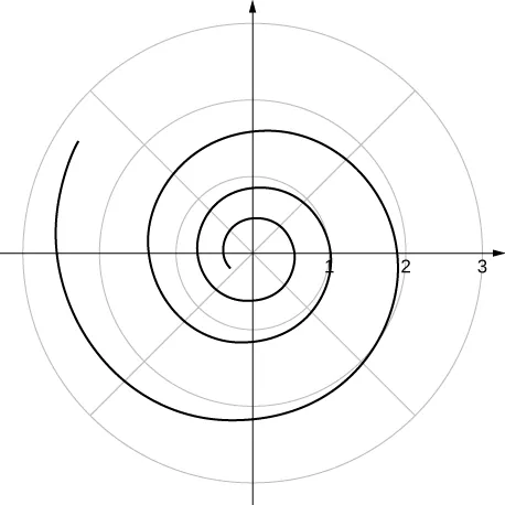 A spiral that starts in the third quadrant.