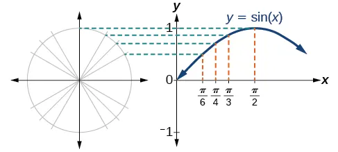 A side-by-side graph of a unit circle and a graph of sin(x). The two graphs show the equivalence of the coordinates.