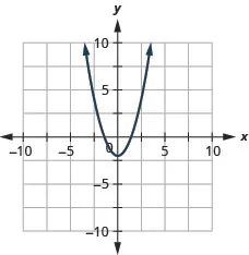 This figure shows an upward-opening parabola graphed on the x y-coordinate plane. The x-axis of the plane runs from -10 to 10. The y-axis of the plane runs from -10 to 10. The parabola has a vertex at (0, -2) and goes through the point (1, -1).