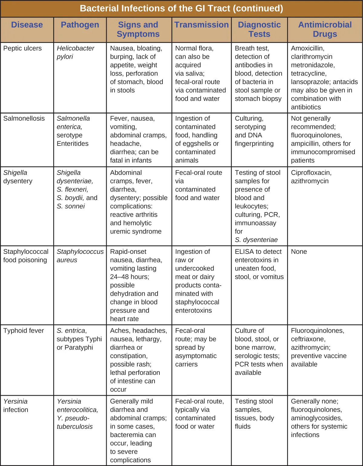 Table Titled: Bacterial Infections of the GI Tract (continued). Columns: Disease, Pathogen, Signs and Symptoms, Transmission, Diagnostic Tests, Antimicrobial Drugs. Peptic ulcers; Helicobacter pylori; Nausea, bloating, burping, lack of appetite, weight loss, perforation of stomach, blood in stools ; Normal flora, can also be acquired via saliva, Fecal-oral route via contaminated food and water; Breath test, detection of antibodies in blood, detection of bacteria in stool sample or stomach biopsy; Amoxicillin, clarithromycin metronidazole, tetracycline, lansoprazole; antacids may also be given in combination with antibiotics. Salmonellosis; Salmonella enterica, serotype Enteritides; Fever, nausea, vomiting, abdominal cramps, headache, diarrhea; can be fatal in infants; Ingestion of contaminated food, handling of eggshells or contaminated animals Culturing, serotyping and DNA fingerprinting ; Not generally recommended; fluoroquinolones, ampicillin, others for immunocompromised patients. Shigella dysentery; Shigella dysenteriae, S. flexneri, S. boydii, and S. sonnei; Abdominal cramps, fever, diarrhea, dysentery; possible complications: reactive arthritis and hemolytic uremic syndrome; Fecal-oral route via contaminated food and water; Testing of stool samples for presence of blood and leukocytes; culturing, PCR, immunoassay for S. dysenteriae; Ciprofloxacin, azithromycin. Staphylococcal food poisoning; Staphylococcus aureus; Rapid-onset nausea, diarrhea, vomiting lasting 24–48 hours; possible dehydration and change in blood pressure and heart rate;Ingestion of raw or undercooked meat or dairy products contaminated with staphylococcal enterotoxins; ELISA to detect enterotoxins in uneaten food, stool, or vomitus ; None. Typhoid fever; S. enterica, subtypes Typhi or Paratyphi Aches, headaches, nausea, lethargy, diarrhea or constipation, possible rash; lethal perforation of intestine can occur Fecal-oral route; may be spread by asymptomatic carriers; Culture of blood, stool, or bone marrow, serologic tests; PCR tests when available; Fluoroquinolones, ceftriaxone, azithromycin; preventive vaccine available.  Yersinia infection; Yersinia enterocolitica, Y. pseudotuberculosis; Generally mild diarrhea and abdominal cramps; in some cases, bacteremia can occur, leading to severe complications; Fecal-oral route, typically via contaminated food or water Testing stool samples, tissues, body fluids; Generally none; fluoroquinolones, aminoglycosides, others for systemic infections.