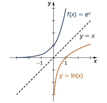Imagen de un gráfico. El eje x va de -3 a 3 y el eje y va de -3 a 4. El gráfico es de dos funciones. La primera función es "f(x) = e a la potencia de x", una función curva creciente que comienza ligeramente por encima del eje x. La intersección y está en el punto (0, 1) y no hay intersección x. La segunda función es "f(x) = ln(x)", una función curva creciente. La intersección x está en el punto (1, 0) y no hay intersección y. También se ha trazado una línea de puntos con la marca "y = x" en el gráfico, para mostrar que las funciones son imágenes reflejadas sobre esta línea.