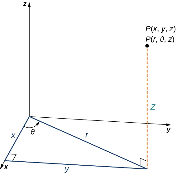 Esta figura es el primer octante del sistema de coordenadas tridimensional. Hay un punto marcado "(x, y, z) = (r, theta, z)”. En el plano x y, hay un segmento de línea que se extiende hasta debajo del punto. Este segmento de línea está marcado como "r" El ángulo entre el segmento de línea y el eje x es theta. Hay un segmento de línea perpendicular al eje x. Junto con el segmento de línea marcado como r, este segmento de línea y el eje x forman un triángulo recto.