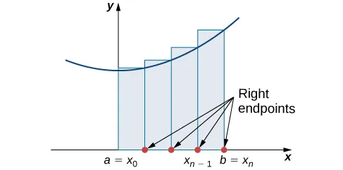 A diagram showing the right-endpoint approximation of area under a curve. Under a parabola with vertex on the y axis and above the x axis, rectangles are drawn between a=x0 on the origin and b = xn. The rectangles have endpoints at a=x0, x1, x2…x(n-1), and b = xn, spaced equally. The height of each rectangle is determined by the value of the given function at the right endpoint of the rectangle.