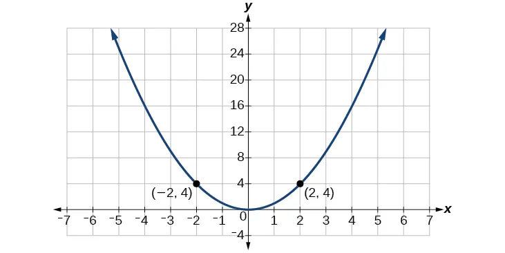 Gráfico de la parábola con los puntos (-2, 4) y (2, 4) marcados.
