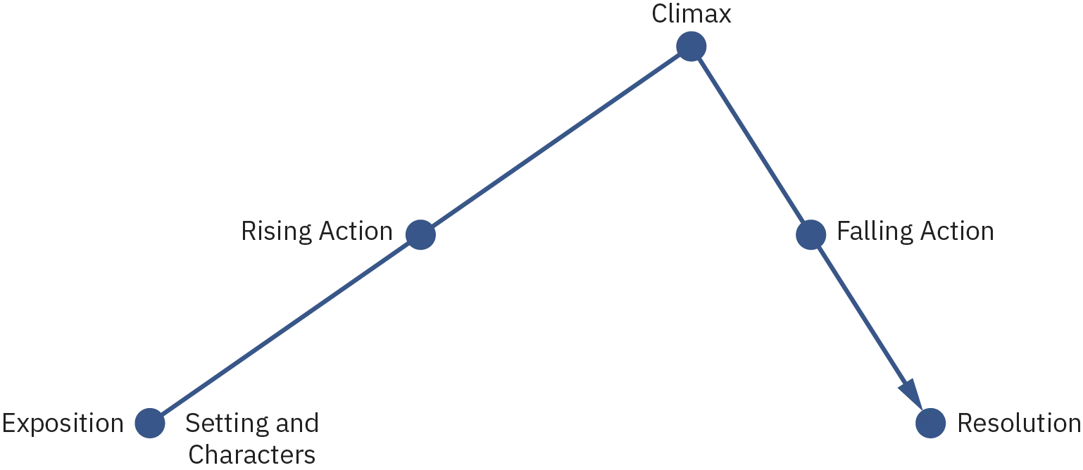 A triangle represents a narrative arc. The left leg of the triangle shows dots for “Introduction/Exposition,” “Setting; Intro to character,” and “Rising action/Complication.” The top point of the triangle shows a dot for “Climax.” The right leg of the triangle shows dots for “Falling action/Consequence” and “Resolution/Denouement “to unravel.”
