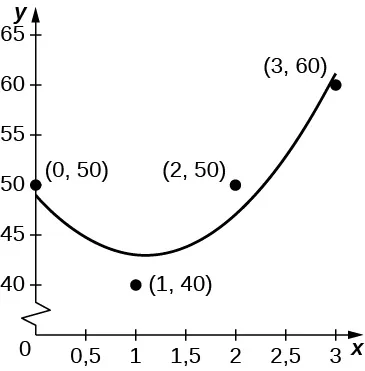Gráfico de los datos y una curva que pretende aproximarse a ellos.