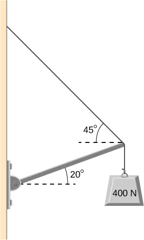 La figura es el esquema de un peso de 400 N que se sostiene por un cable y una bisagra en la pared. La bisagra forma un ángulo de 20 grados con la línea perpendicular a la pared. El cable forma un ángulo de 45 grados con la línea perpendicular a la pared.