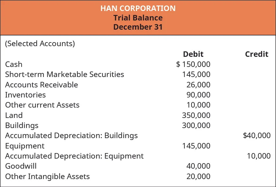 Han Corporation. Trial Balance December 31 (Selected Accounts). Debit: Cash 150,000; Short-term Marketable Securities 145,000; Accounts Receivable 26,000; Inventories 90,000; Other Current Assets 10,000; Land 350,000; Buildings 300,000; Equipment 145,000; Goodwill 40,000; and Other Intangible Assets 20,000. Credit: Accumulated Depreciation: Buildings 40,000; Accumulated Depreciation: Equipment 10,000.