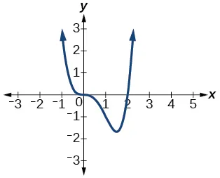 Graph of f(x)=x^3(x-2).