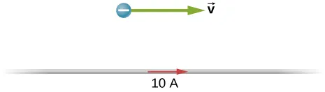 La figura muestra un cable lineal y largo que porta una corriente. Un electrón se sitúa a 20 cm del cable y se desplaza en paralelo a él.