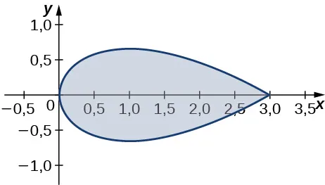 Una región horizontal en forma de lágrima simétrica respecto al eje x y con intersecciones a en el origen y (3,0). El extremo más grande y curvo está en el origen, y el extremo puntiagudo está en (3,0).