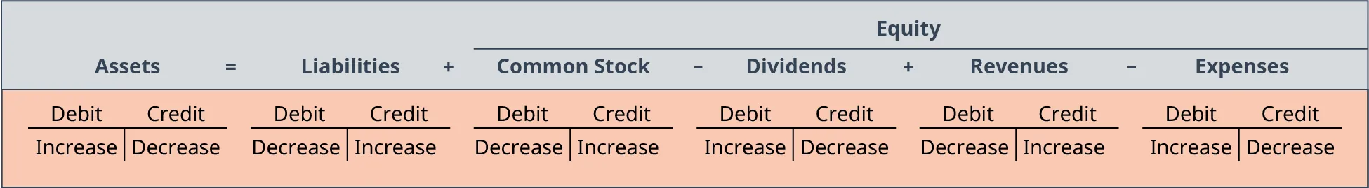An expanded accounting equation. The general equation is: assets = liabilities + common stocks minus dividends + revenues minus expenses. Common stocks, dividends, revenues, and expenses are collectively known as equity.