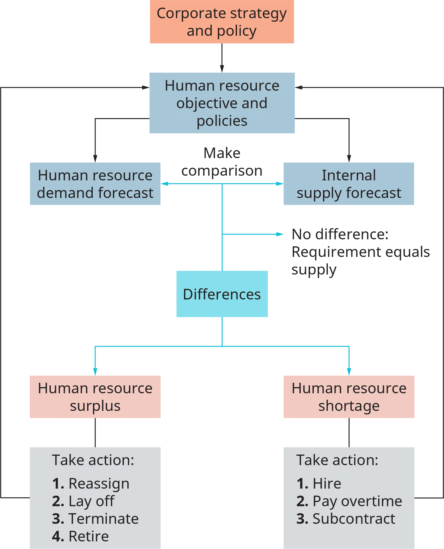 The chart starts with corporate strategy and policy, and flows into human resource objective and policies. This flows into 2 separate boxes, one labeled human resource demand forecast, and the other labeled internal supply forecast. The chart says to make a comparison between these two forecasts. From this comparison, the process flows into a box labeled, differences. A note reads, if no difference, requirement equals supply. From differences, the process flows into two separate boxes, one labeled human resource surplus, and the other labeled human resource shortage. From human resource surplus, the process flows into a box labeled, take action. 1, reassign. 2 lay off. 3 terminate. 4, retire. From human resource shortage, the process flows into a box labeled, take action. 1, hire. 2, pay overtime. 3, subcontract. From the take action boxes, the process flows back up into the human resource objective and policies box.