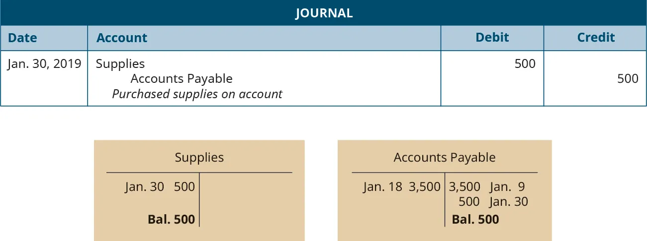 A journal entry dated January 30, 2019. Debit Supplies, 500. Credit Accounts Payable, 500. Explanation: “Purchased supplies on account.” Below the journal entry are two T-accounts. The left account is labeled Supplies, with a debit entry dated January 30 for 500, and a balance of 500. The right account is labeled Accounts Payable, with a debit entry dated January 18 for 3,500, a credit entry dated January 9 for 3,500, a credit entry dated January 30 for 500, and a balance of 500.