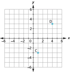 The graph shows the x y-coordinate plane. The x and y-axis each run from -6 to 6. The point “ordered pair 4, 3” is labeled “D”. The point “ordered pair 1, -3” is labeled “C”.