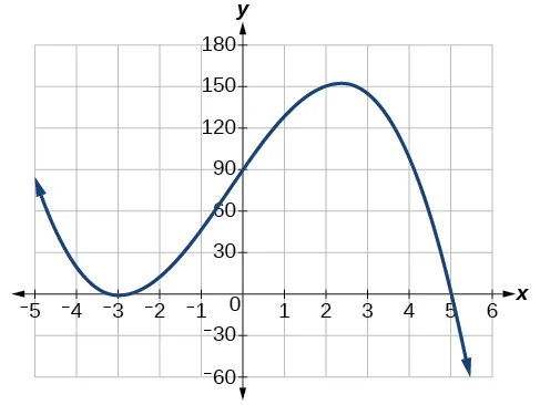 Graph of f(x)=-2(x+3)^2(x-5).