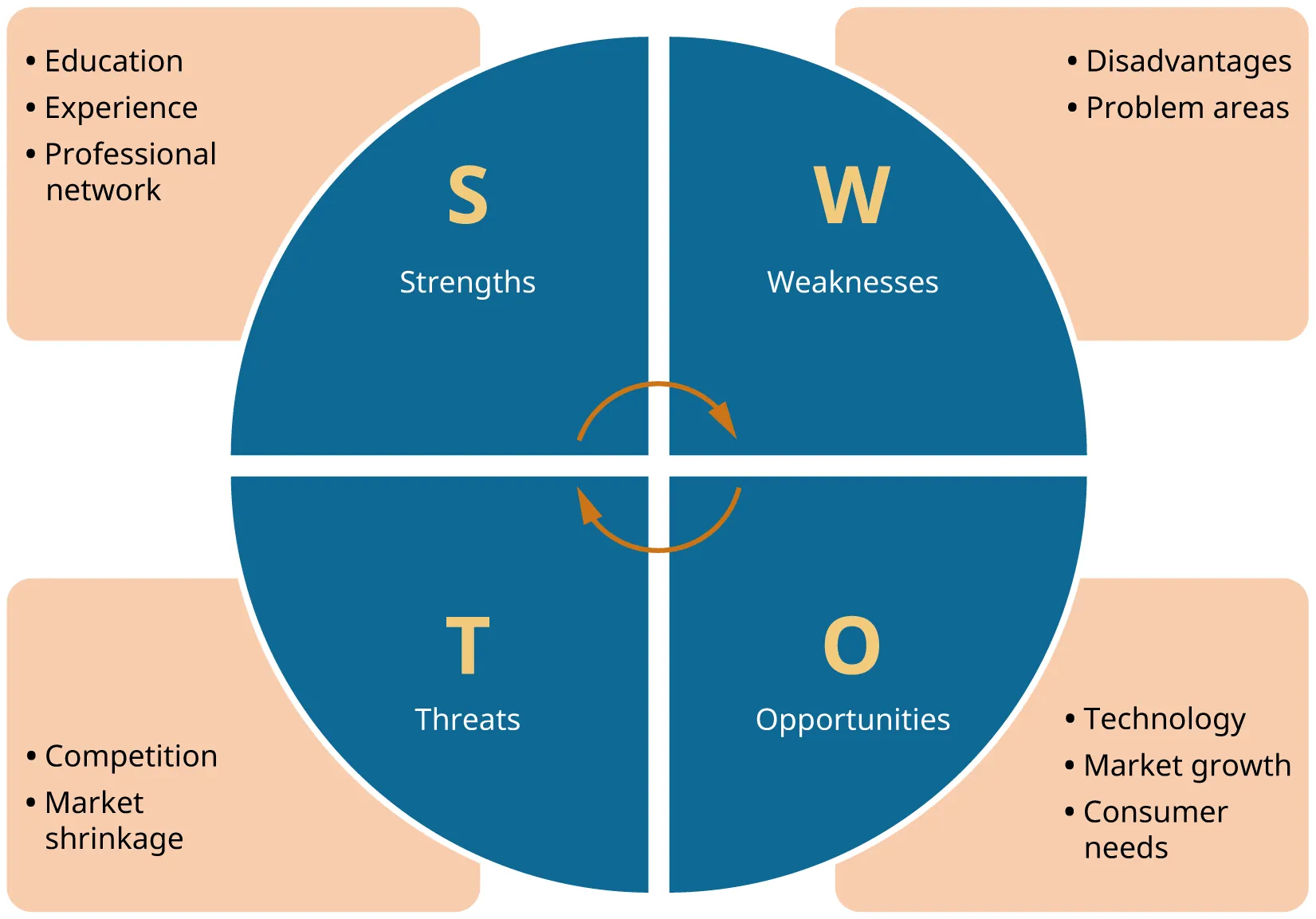 SWOT analysis involves Strengths (education, experience, and professional network), Weaknesses (disadvantages and problem areas), Opportunities (technology, market growth, and consumer needs), and Threats (competition and market shrinkage).