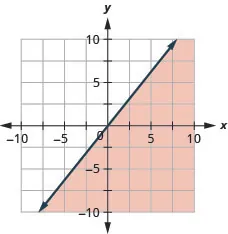 The graph shows the x y-coordinate plane. The x- and y-axes each run from negative 10 to 10. The line y equals five-fourths x is plotted as a solid line extending from the bottom left toward the top right. The region below the line is shaded.
