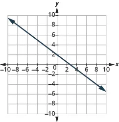 The graph shows the x y-coordinate plane. The x-axis runs from -10 to 10. A line passes through the points “ordered pair -8, 8” and “ordered pair 8, -4”.