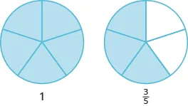 Two circles are shown, both divided into five equal pieces. The circle on the left has all five pieces shaded and is labeled as “1”. The circle on the right has three pieces shaded and is labeled as three fifths.