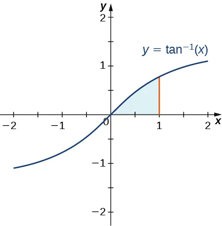 Esta figura es el gráfico de la función tangencial inversa. Es una función creciente que pasa por el origen. En el primer cuadrante hay una región sombreada bajo el gráfico, por encima del eje x. El área sombreada está delimitada por la derecha en x = 1.