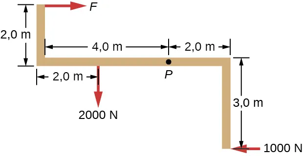 La figura muestra la distribución de fuerzas aplicadas al punto P. Una fuerza de 2.000 N, dos metros a la izquierda del punto P, lo desplaza hacia abajo. La fuerza F, dos metros a la izquierda y dos metros por encima del punto P, lo desplaza hacia la derecha. Una fuerza de 1.000 N, dos metros a la derecha y tres metros por debajo del punto P, lo desplaza hacia la izquierda.