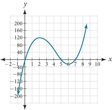 Graph of f(x)=x(14-2x)(10-2x).