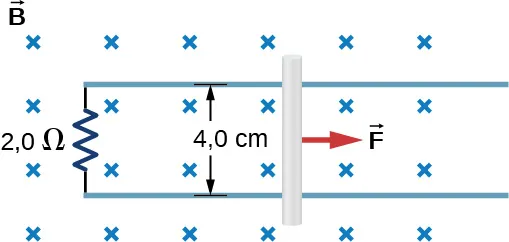La figura muestra la varilla que es arrastrada hacia la derecha a lo largo de los rieles conductores por la fuerza F en un campo magnético perpendicular uniforme. La distancia entre los rieles es de 4 cm. Los rieles se conectan a través del resistor de 2 ohmios.