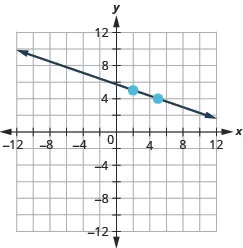 The graph shows the x y coordinate plane. The x and y-axes run from negative 12 to 12. A line passes through the points (2, 5) and (5, 4).