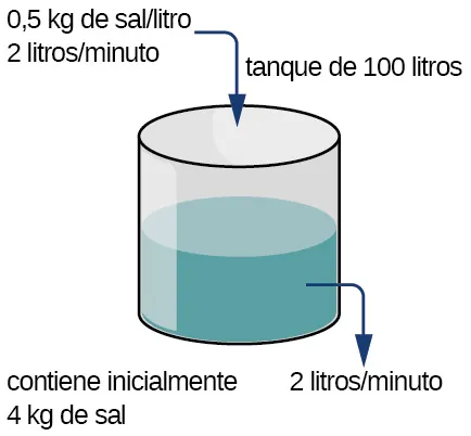 Un diagrama de un cilindro lleno de agua con entrada y salida. Se trata de un depósito de 100 litros que contiene inicialmente 4 kg de sal. La entrada es de 0,5 kg de sal/litro y 2 litros/minuto. La salida es de 2 litros/minuto.