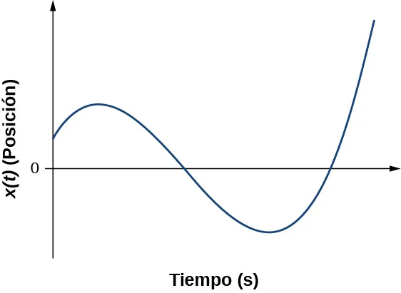 El gráfico muestra la posición trazada en función del tiempo en segundos. El gráfico tiene una forma sinusoidal. Comienza con el valor positivo en el tiempo cero, cambia a negativo y luego comienza a aumentar.