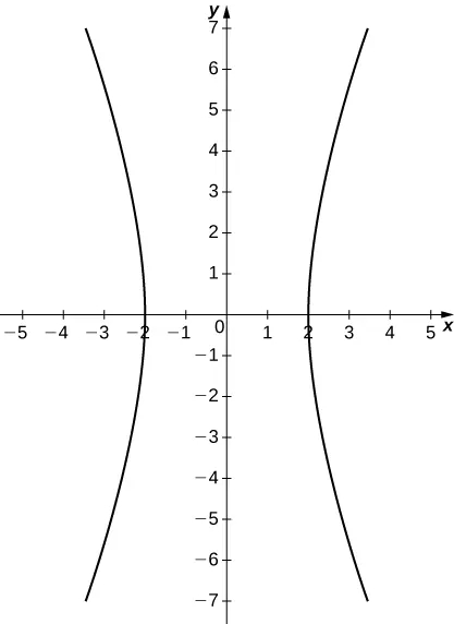 Gráfico de una hipérbola con centro en el origen y con las dos mitades abiertas hacia la izquierda y hacia la derecha. Los vértices están en el eje x en ±2.