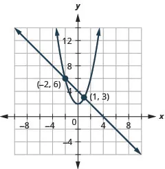This graph shows the equations of a system, x plus y is equal to 4 and y is equal x squared plus 2, and the x y-coordinate plane. The line has a slope of negative 1 and a y-intercept at 4. The vertex of the parabola is (0, 2) and opens upward. The line and parabola intersect at the points (negative 2, 6) and (1, 3), which are labeled.