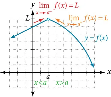 Graph of a function that explains the behavior of a limit at (a, L) where the function is increasing when x is less than a and decreasing when x is greater than a.
