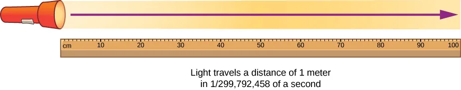 A drawing of a meter stick and a flashlight shining a beam of light. An arrow indicates that the beam spans the length of the meter stick. The drawing is labeled “light travels a distance of 1 meter in 1 over 299,792,458 of a second”.