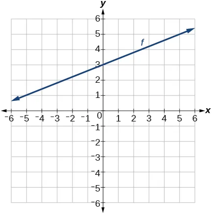 Graph of f with an y-intercept at 3 and a slope of 2/5.