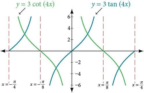 A graph of two periods of a modified tangent function and a modified cotangent function. Vertical asymptotes at x=-pi/4 and pi/4.