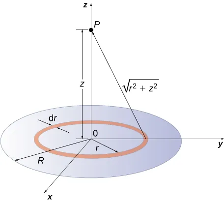 Rysunek przedstawia dysk naładowany jednorodnie ładunkiem elektrycznym umieszczony na płaszczyźnie xy w początku układu. Punkt P jest umieszczony na osi z w odległości z od środka układu. 