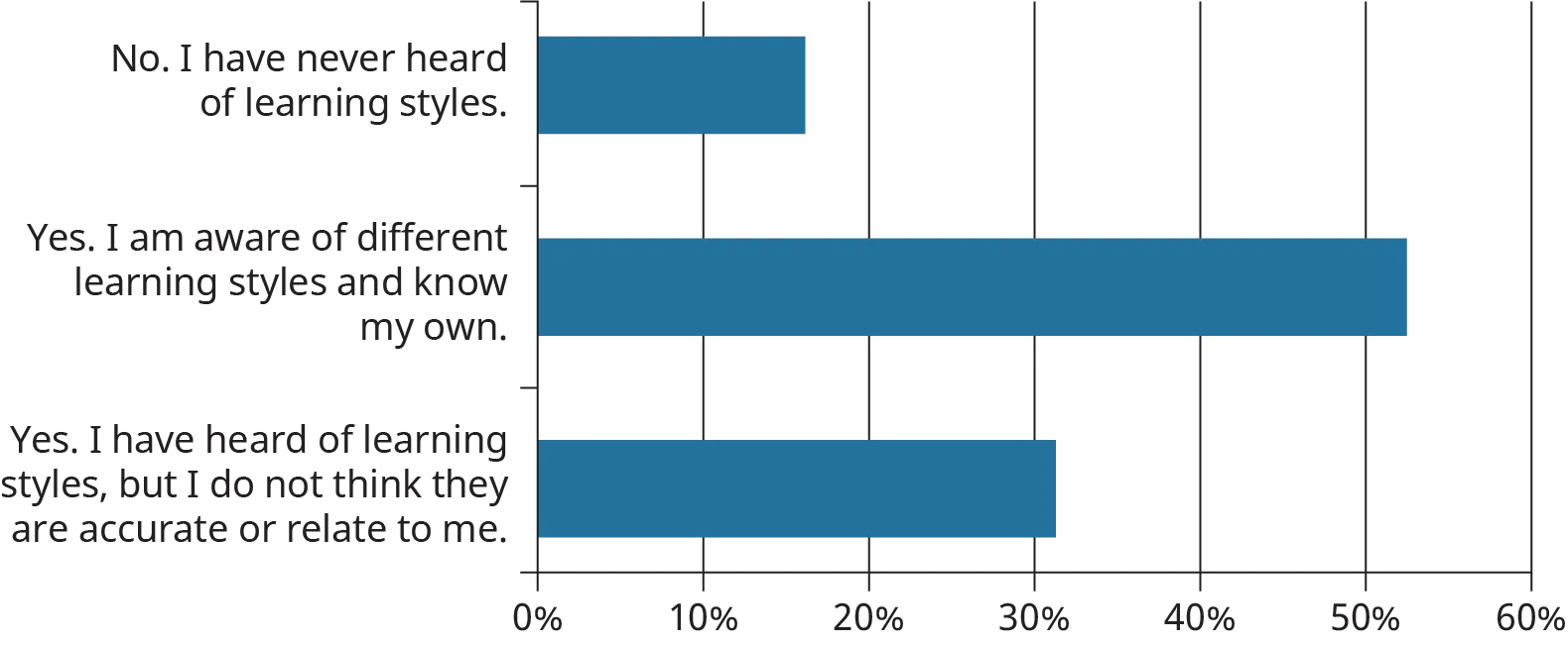 A horizontal bar chart shows the responses to a student’s survey asking, “Have you ever heard of learning styles or know your own learning style?”