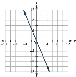 The graph shows the x y-coordinate plane. The x and y-axis each run from -12 to 12.  A line passes through the points “ordered pair 0,  0” and “ordered pair 2, -4”.