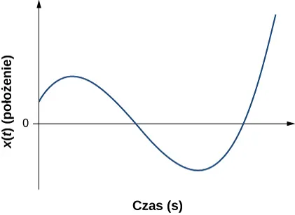 Wykres położenia od czasu w sekundach. Wykres ma przebieg sinusoidalny. Zaczyna się od wartości dodatniej w punkcie 0, maleje do wartości ujemnych i znowu zaczyna rosnąć.