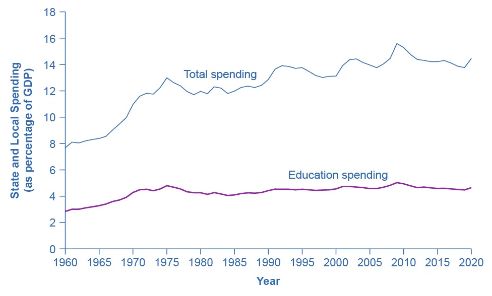This graph illustrates two lines: total spending by state and local governments, and education spending, as a percentage of GDP, measured over time. The y-axis measures state and local spending as a percentage of GDP, from 0 to 18, in increments of 2 percent. The x-axis measures years, from 1960 to 2020. The total spending line is above the education spending line. In 1960 total spending is around 8 percent of GDP, and it steadily increases to 13 percent in 1975, then it increases again to around 14 percent in the early 1990s, then again to almost 16 percent in 2010, and then it declines to 14 percent in 2020. Education spending as a percentage of GDP starts at 3 percent in 1960, and increases to 5 percent in 1975, and it is roughly flat at 5 percent to 2020.