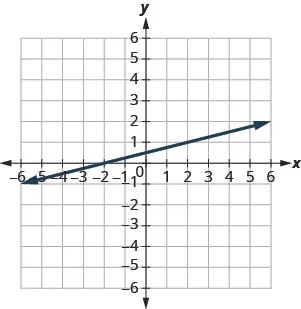 The graph shows the x y coordinate plane. The x and y-axes run from negative 10 to 10. A line intercepts the x-axis at (negative 2, 0) and passes through the point (2, 1).