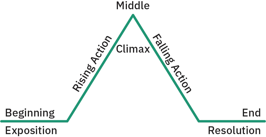 A narrative arc shows a triangular shape with a horizontal line at the base of each side. It begins with exposition followed by rising action, a climax, falling action, and a resolution.